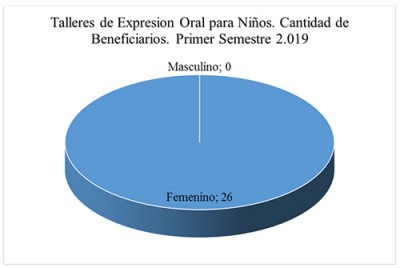 Ilustración 2. Participantes en los Talleres de Expresión Oral.