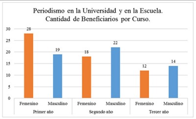 Ilustración 9. Alumnos del Colegio Nacional Forjadores de la Patria, discriminados por curso.