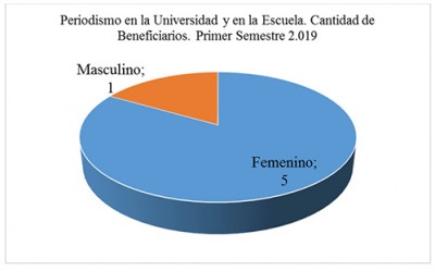 Ilustración 10. Estudiantes extensionistas.