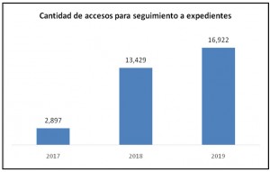 Se puede apreciar que ingresan a la página web de UNE para realizar el seguimiento de su expediente más 1400 usuarios mensual. 