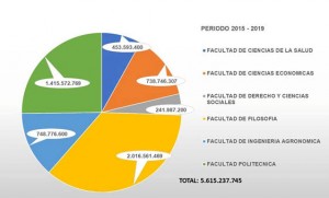 Fondos para la investigación, otorgados a las facultades.