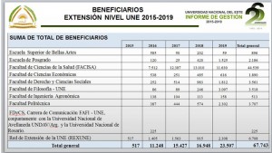 El trabajo en Red permitió llegar a más de 67 mil personas.