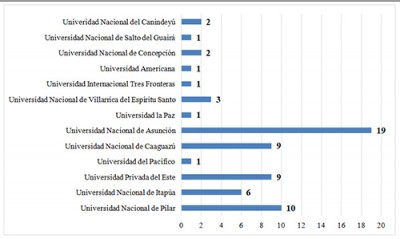 gráficoGráfico Nº 1. Cantidad de trabajos presentados en la XV Congreso de Extensión Universitaria, discriminada por universidades nacionales.