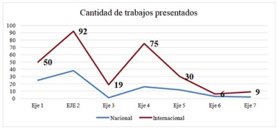 Gráfico Nº 2. Trabajos presentados, discriminados por nivel nacional e internacional.