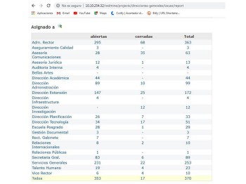 Aquí se visualiza cantidad de tareas asignadas por cada dependencia. 