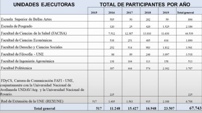 Evidencia de la cantidad de actividades ejecutadas en los diferentes proyectos a través de las unidades académicas y la Red de Extensión.